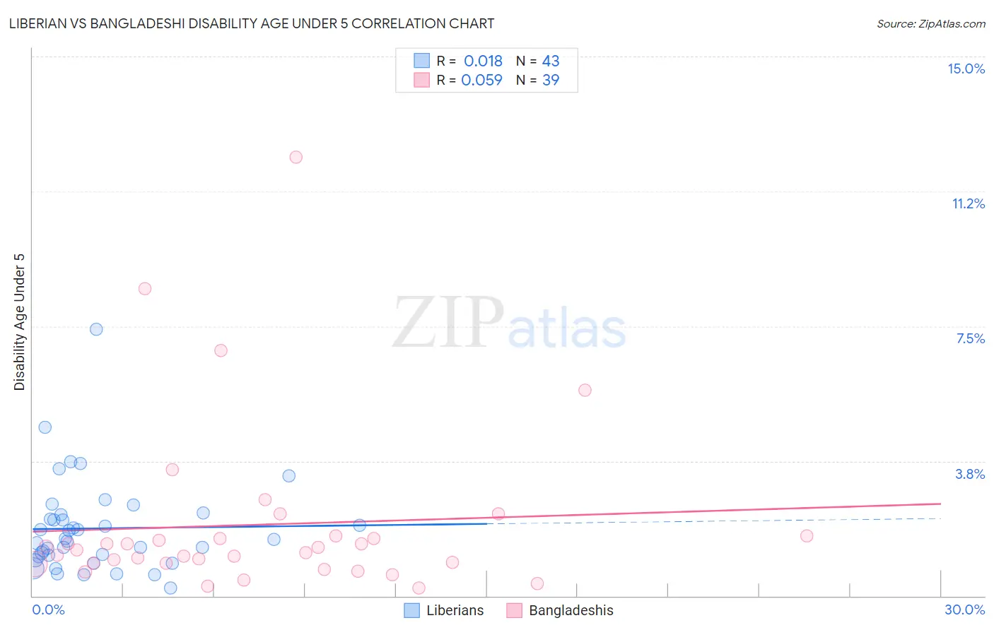 Liberian vs Bangladeshi Disability Age Under 5
