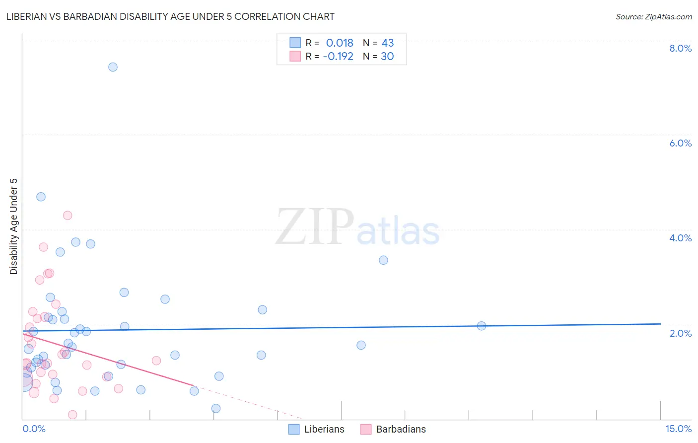 Liberian vs Barbadian Disability Age Under 5