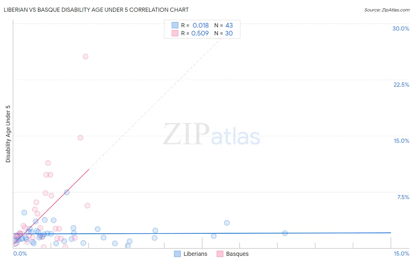 Liberian vs Basque Disability Age Under 5