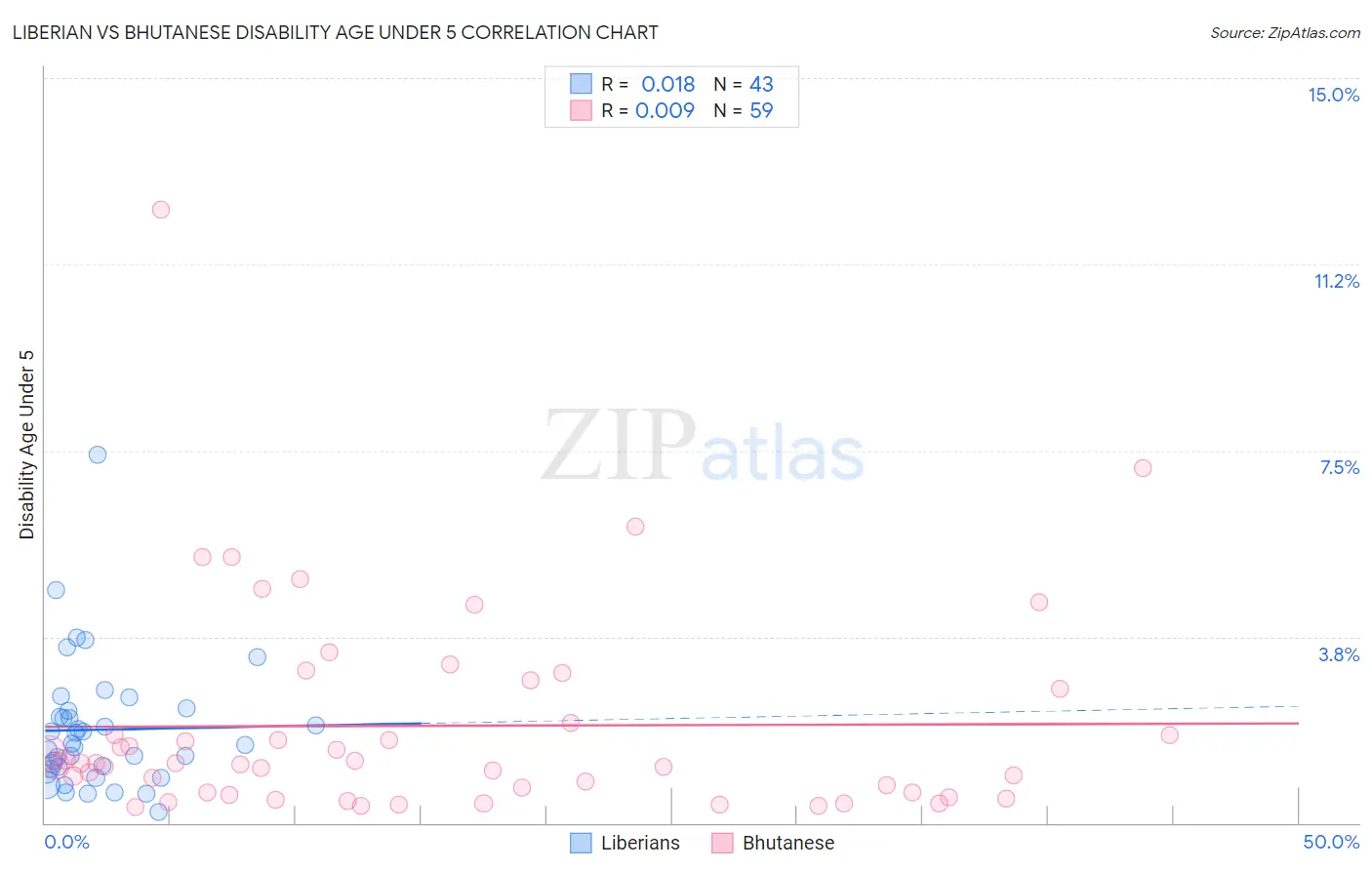 Liberian vs Bhutanese Disability Age Under 5
