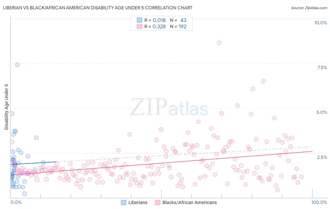 Liberian vs Black/African American Disability Age Under 5