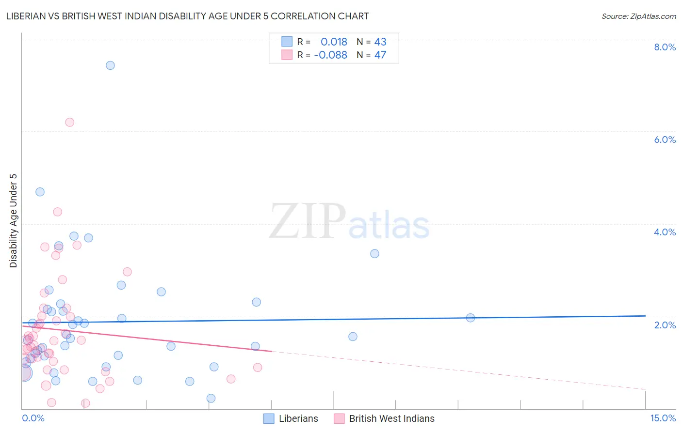 Liberian vs British West Indian Disability Age Under 5