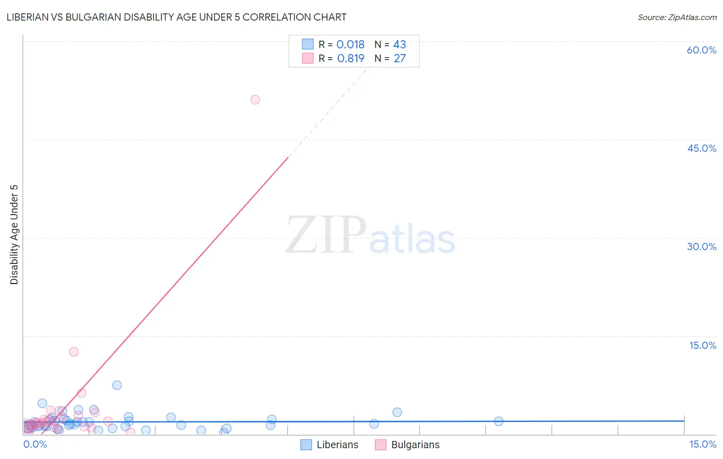 Liberian vs Bulgarian Disability Age Under 5