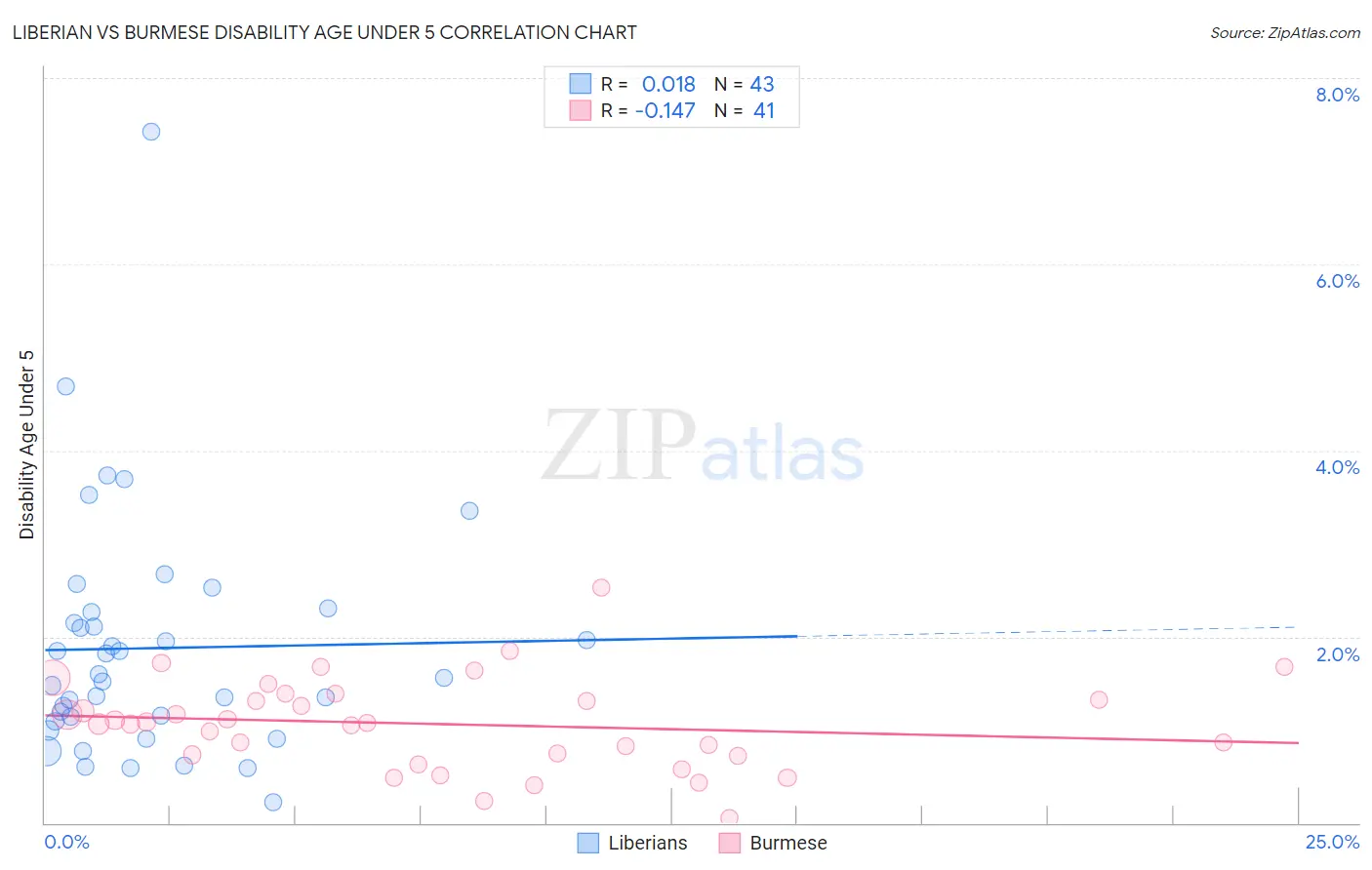 Liberian vs Burmese Disability Age Under 5