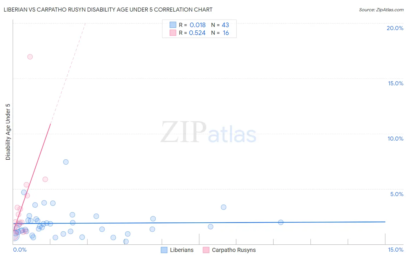 Liberian vs Carpatho Rusyn Disability Age Under 5