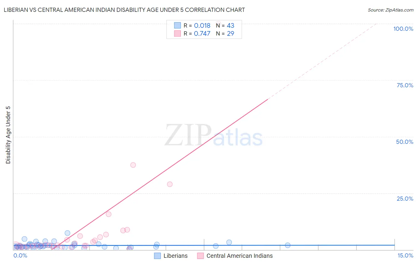 Liberian vs Central American Indian Disability Age Under 5