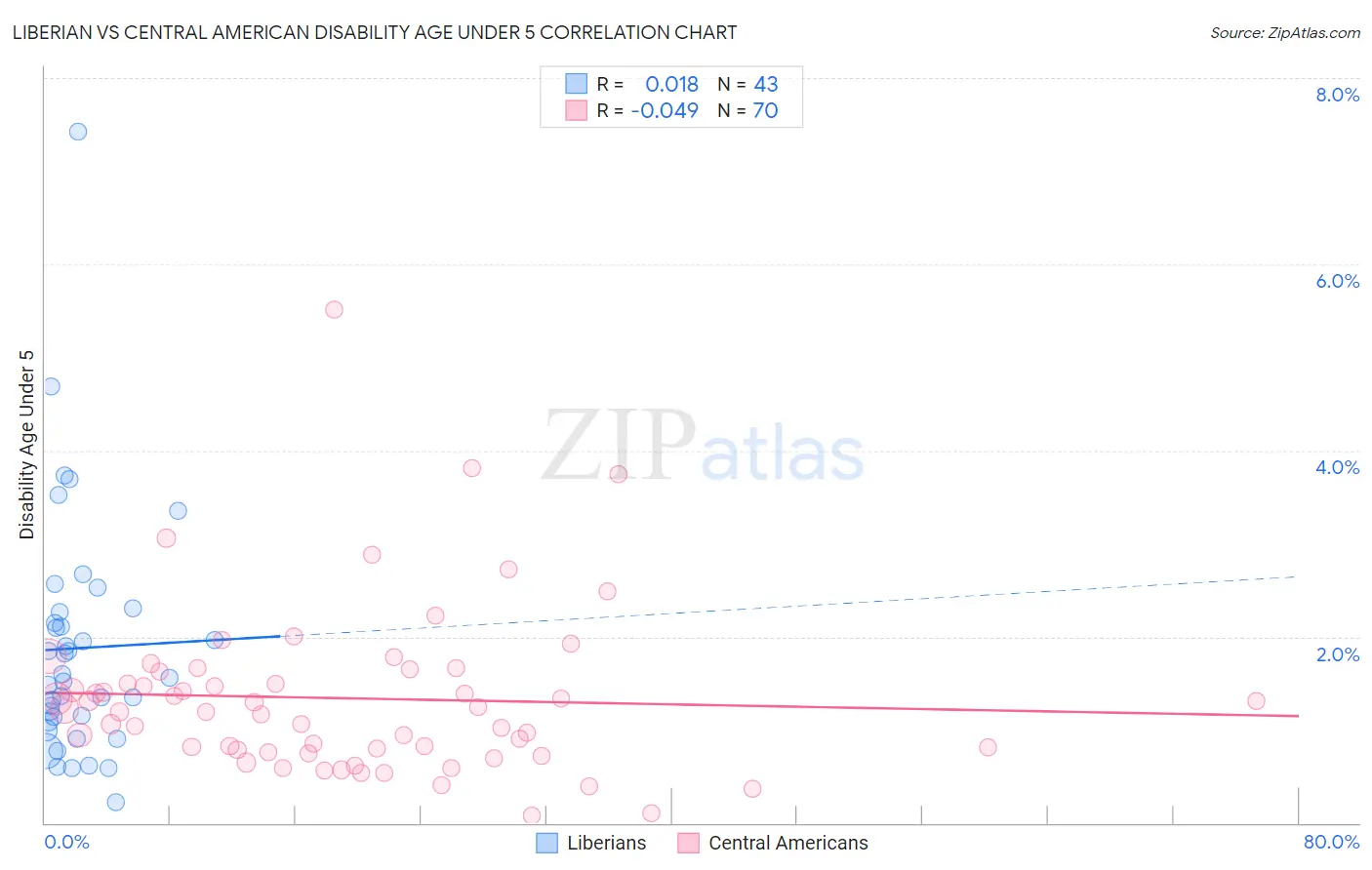 Liberian vs Central American Disability Age Under 5