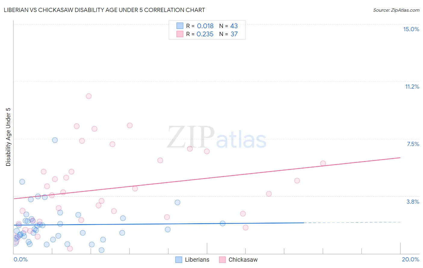 Liberian vs Chickasaw Disability Age Under 5