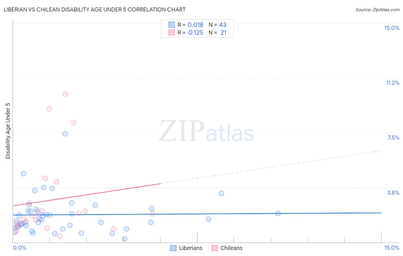 Liberian vs Chilean Disability Age Under 5