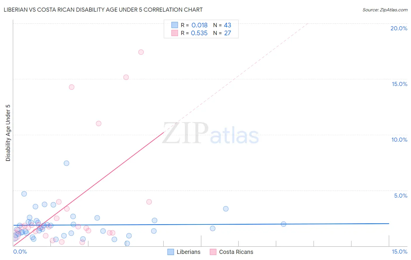 Liberian vs Costa Rican Disability Age Under 5