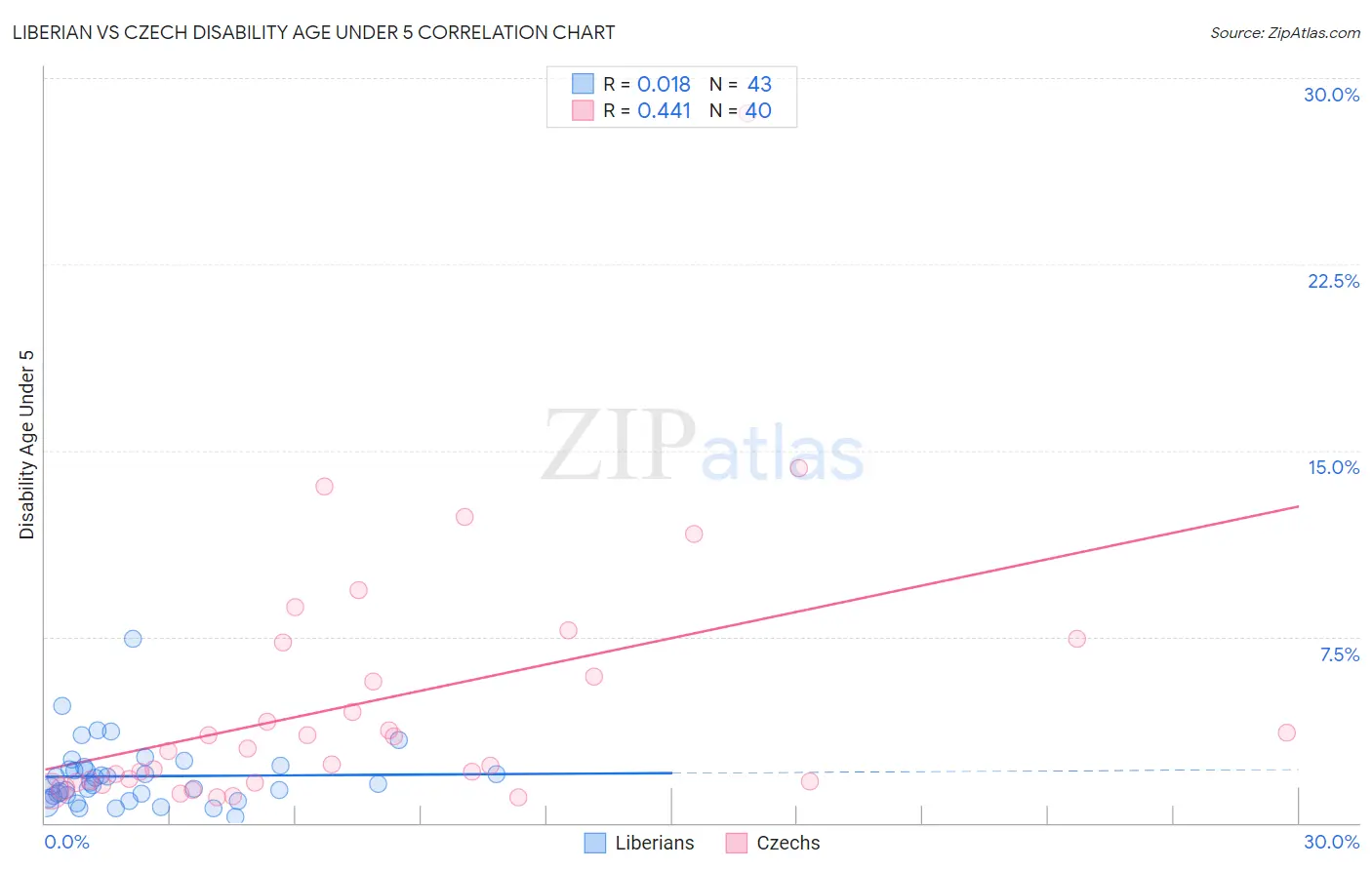 Liberian vs Czech Disability Age Under 5