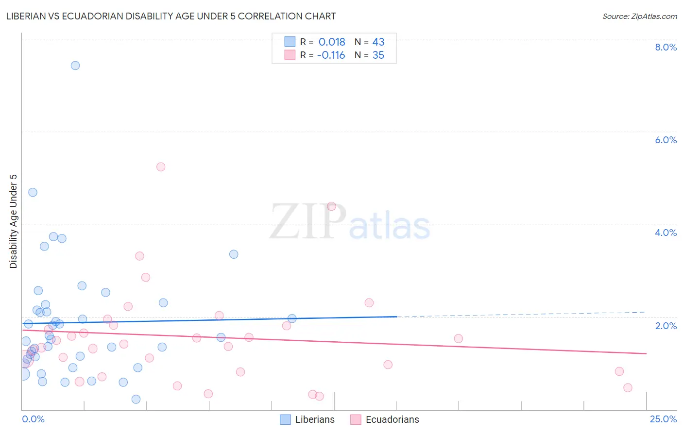 Liberian vs Ecuadorian Disability Age Under 5