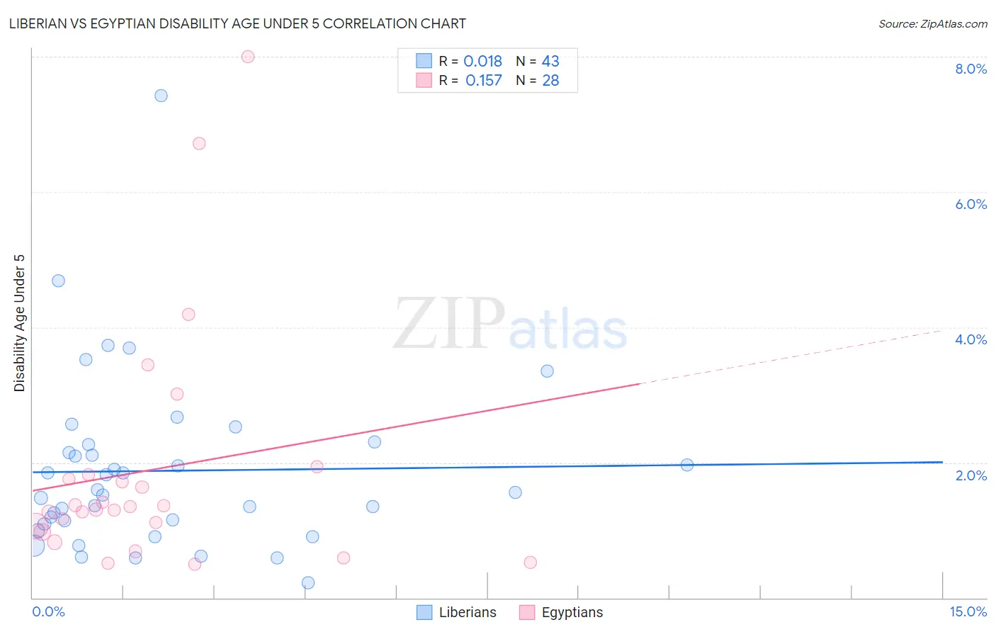 Liberian vs Egyptian Disability Age Under 5