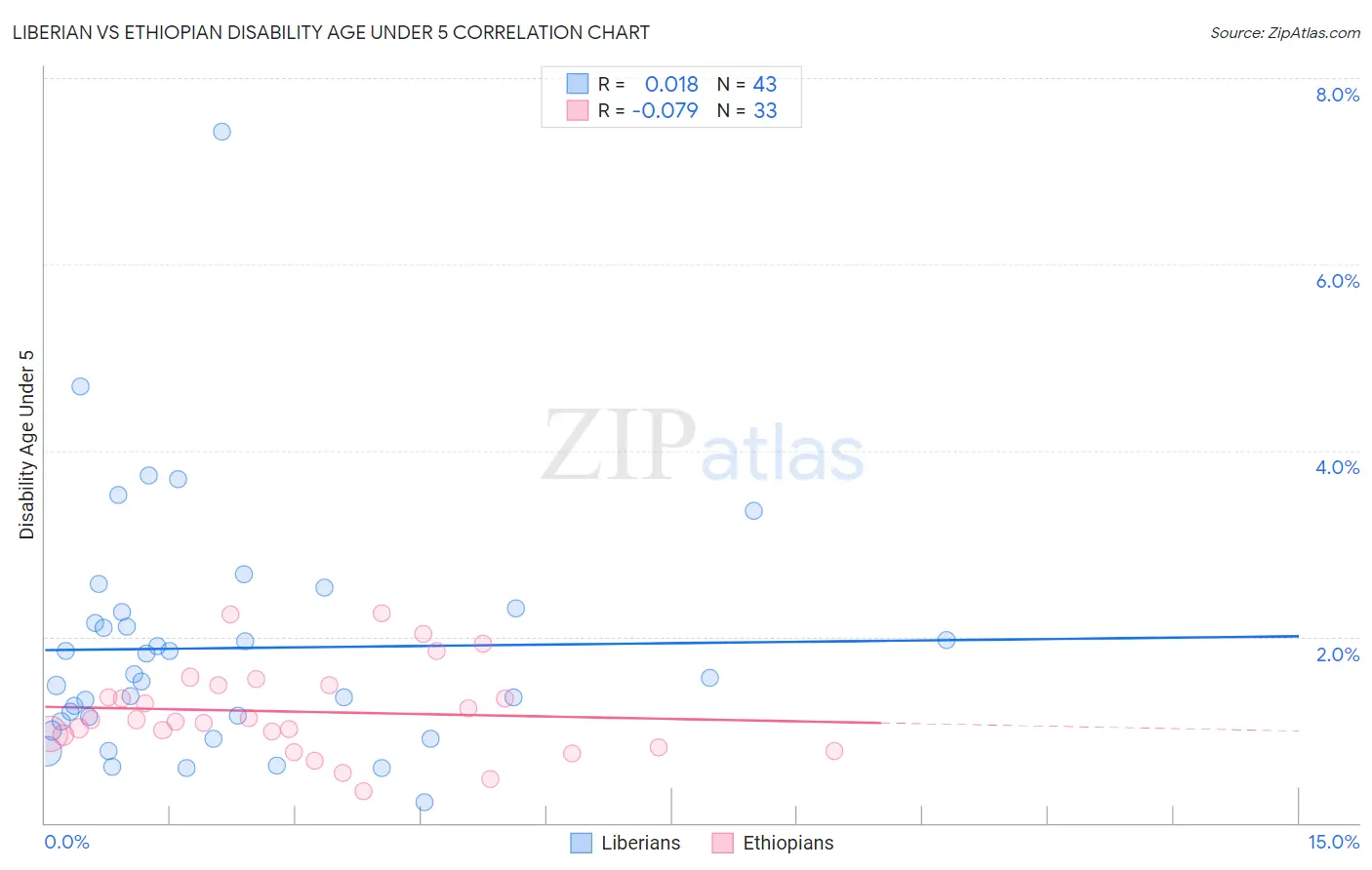 Liberian vs Ethiopian Disability Age Under 5