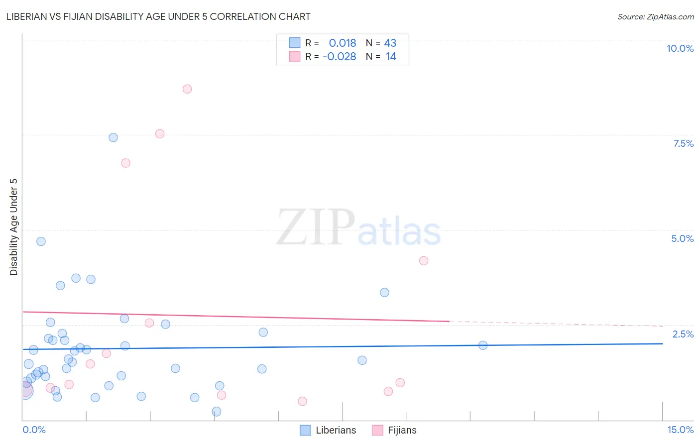 Liberian vs Fijian Disability Age Under 5