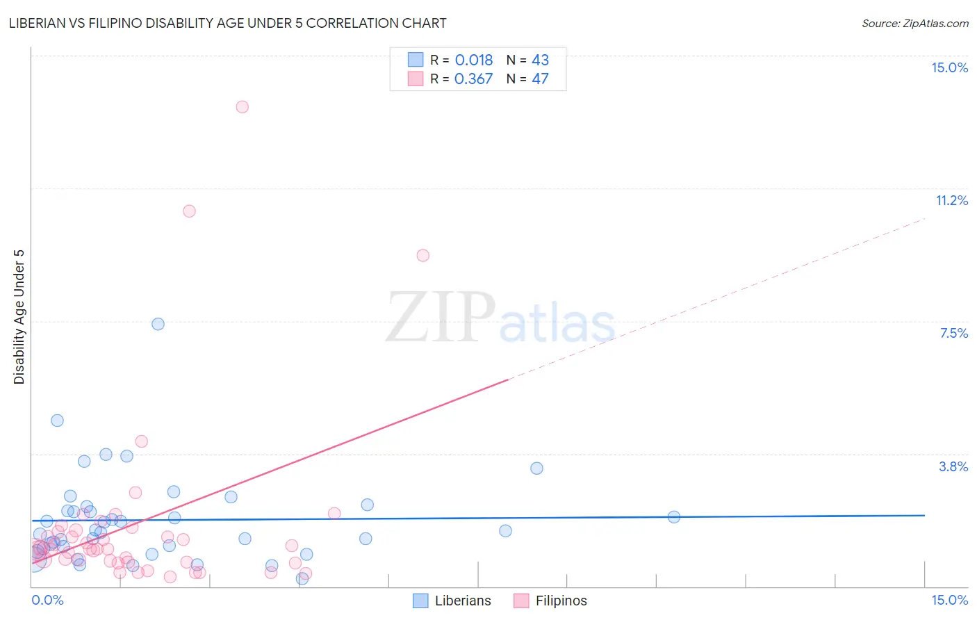 Liberian vs Filipino Disability Age Under 5