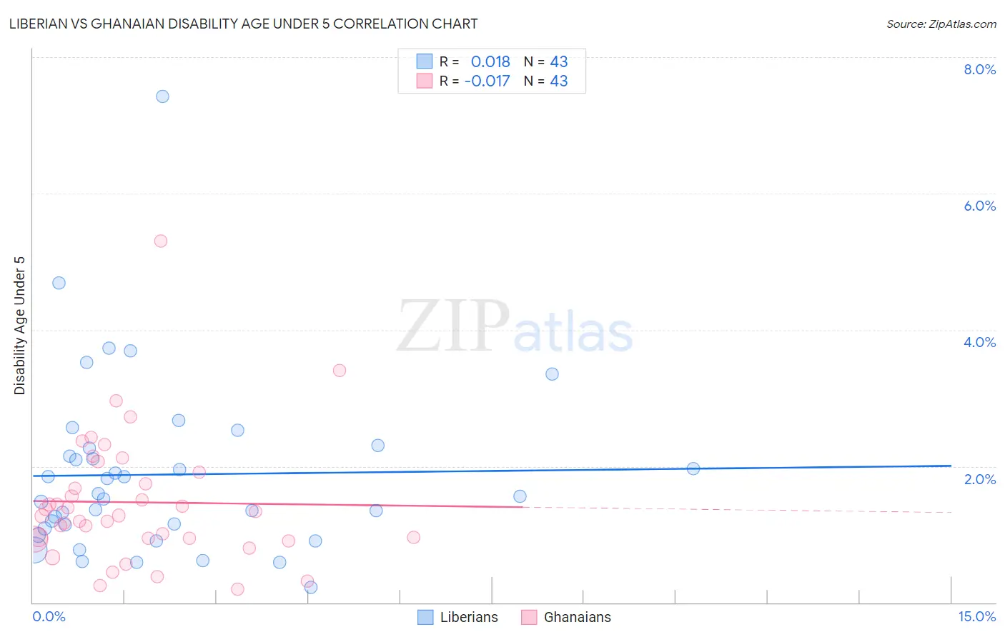 Liberian vs Ghanaian Disability Age Under 5