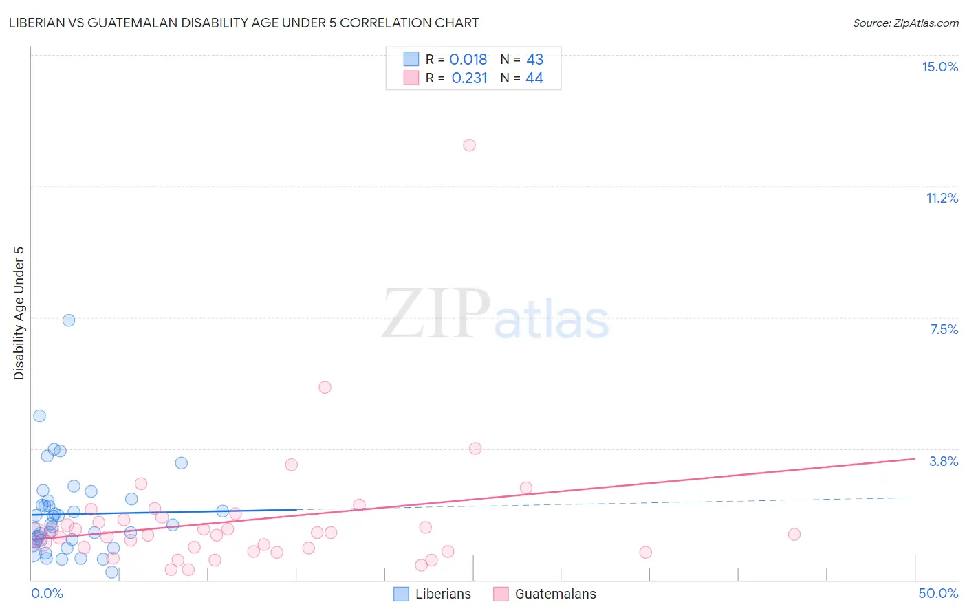 Liberian vs Guatemalan Disability Age Under 5