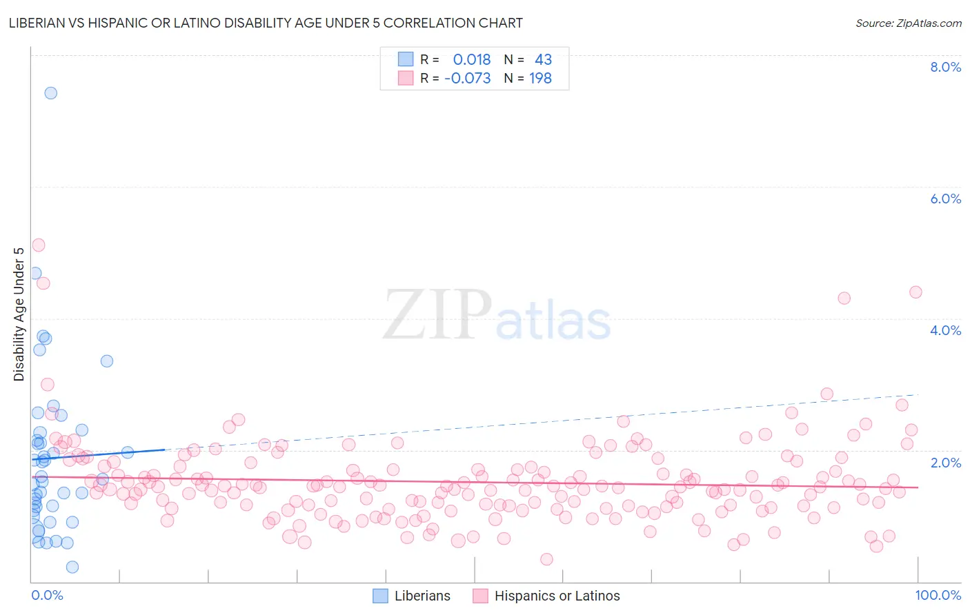 Liberian vs Hispanic or Latino Disability Age Under 5