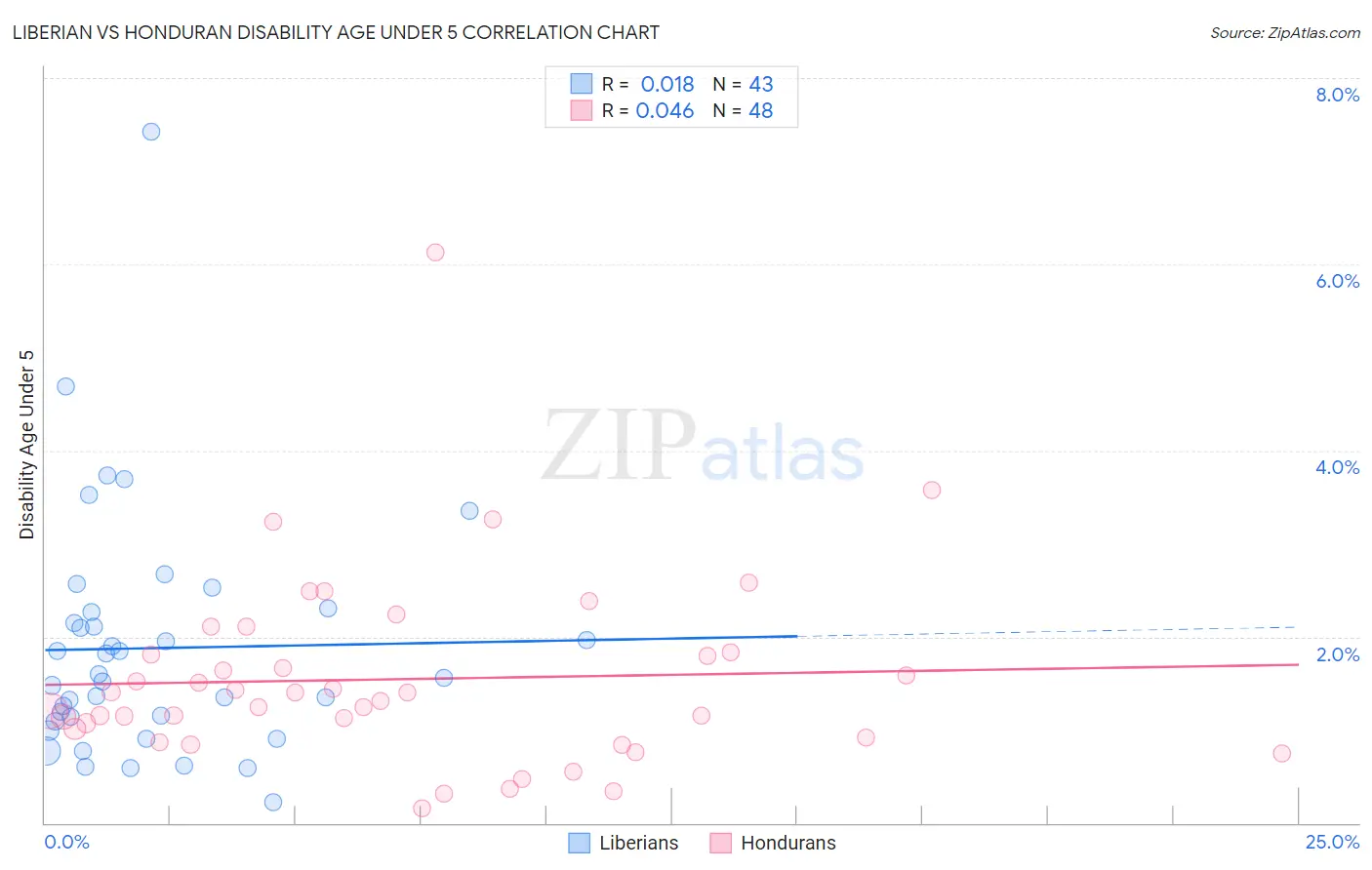 Liberian vs Honduran Disability Age Under 5