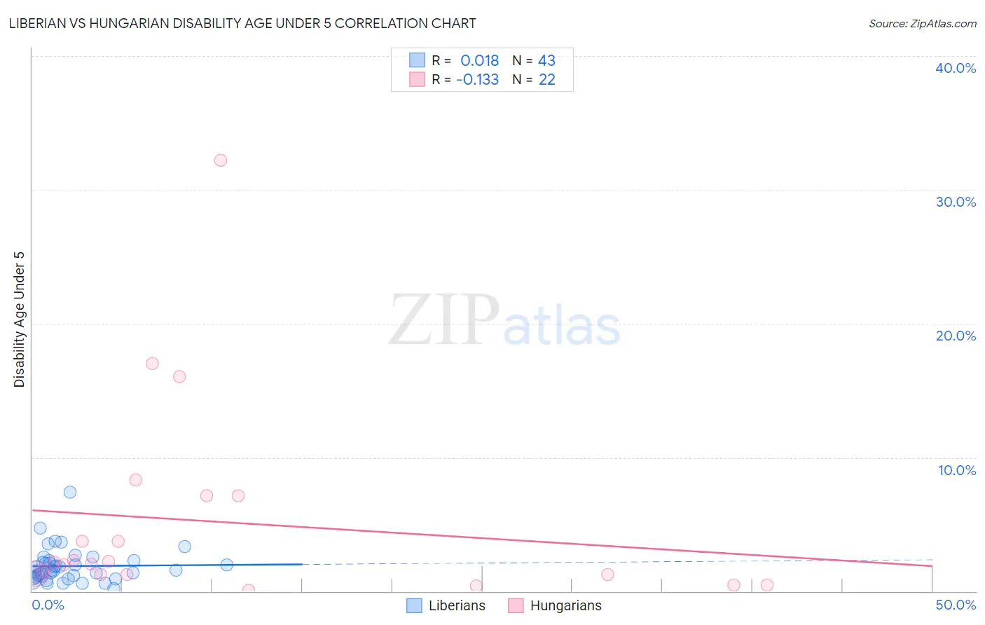 Liberian vs Hungarian Disability Age Under 5