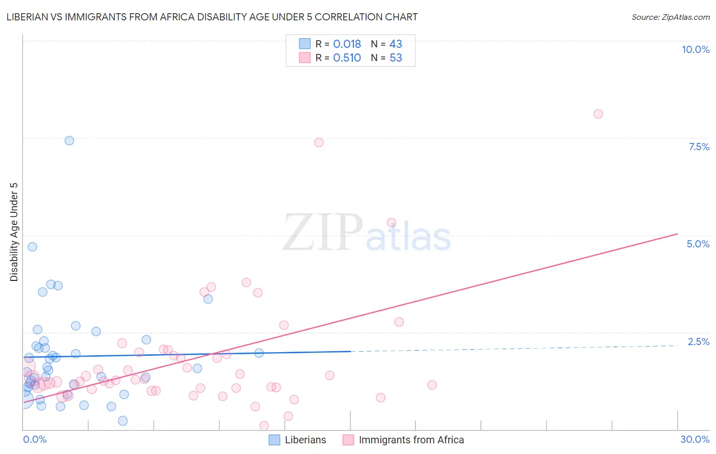 Liberian vs Immigrants from Africa Disability Age Under 5