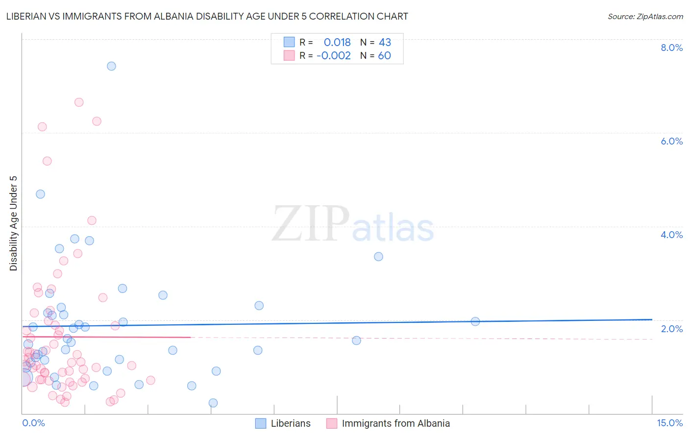 Liberian vs Immigrants from Albania Disability Age Under 5