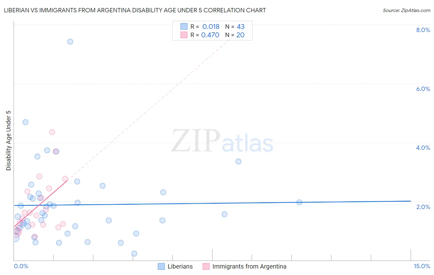 Liberian vs Immigrants from Argentina Disability Age Under 5