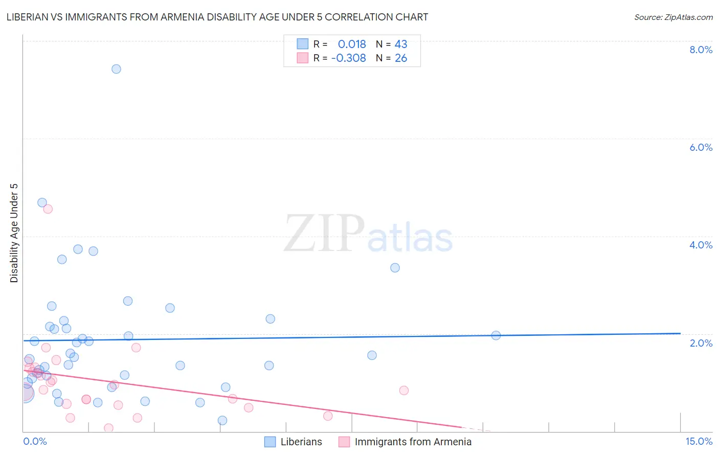 Liberian vs Immigrants from Armenia Disability Age Under 5