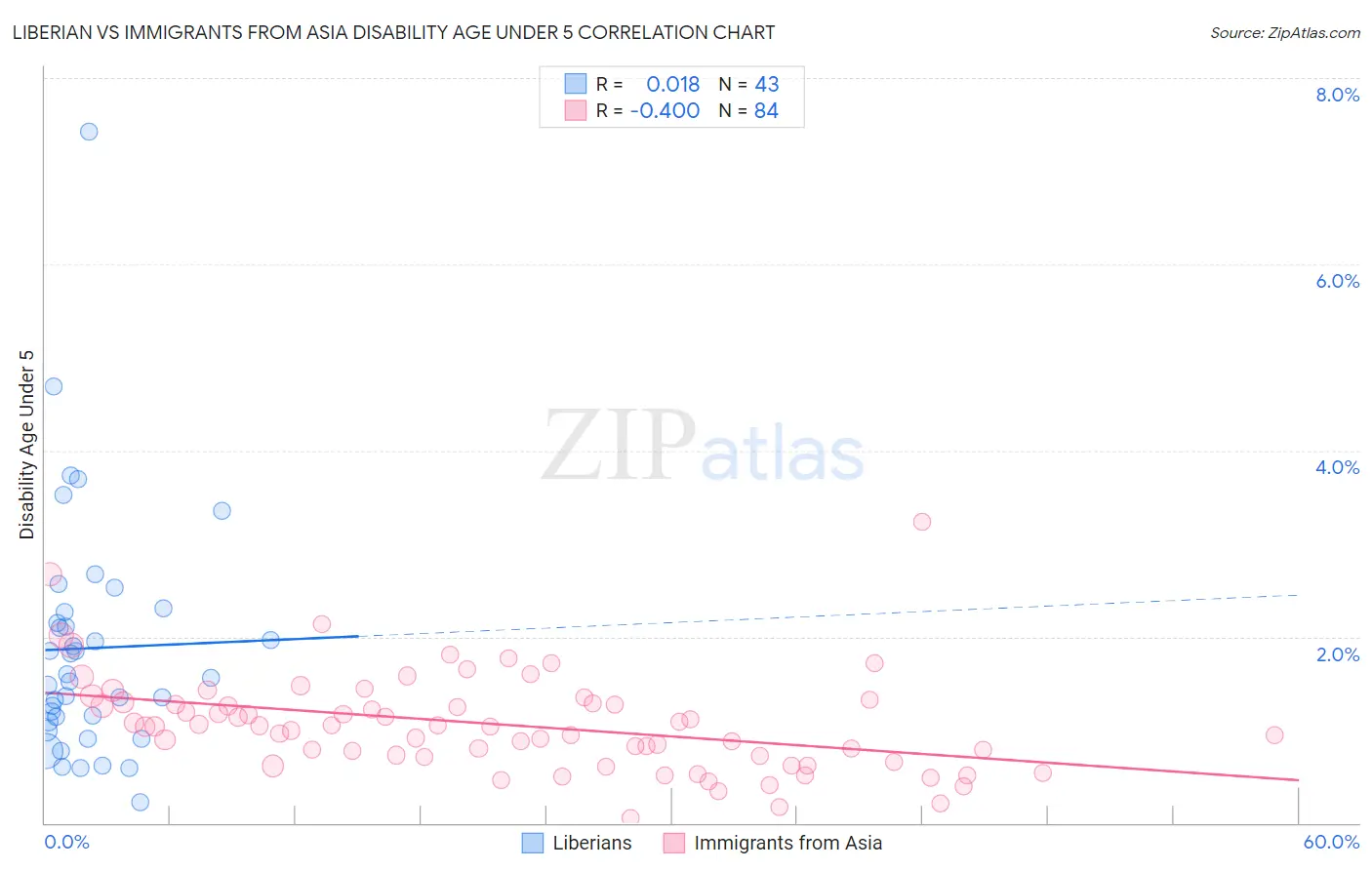 Liberian vs Immigrants from Asia Disability Age Under 5