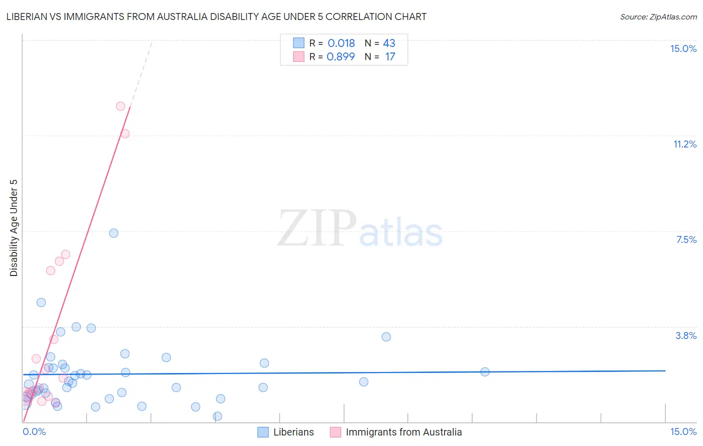 Liberian vs Immigrants from Australia Disability Age Under 5