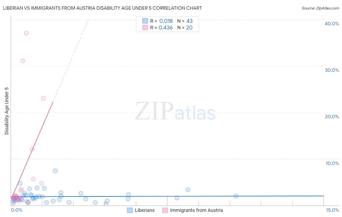 Liberian vs Immigrants from Austria Disability Age Under 5