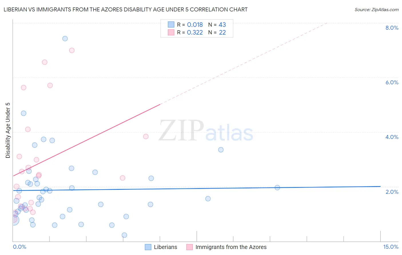 Liberian vs Immigrants from the Azores Disability Age Under 5