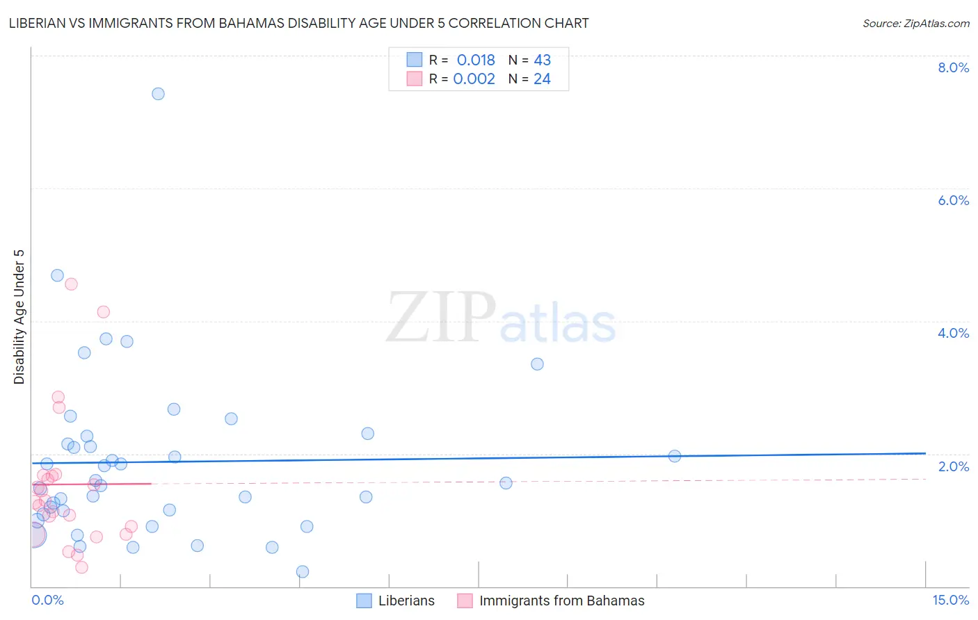 Liberian vs Immigrants from Bahamas Disability Age Under 5