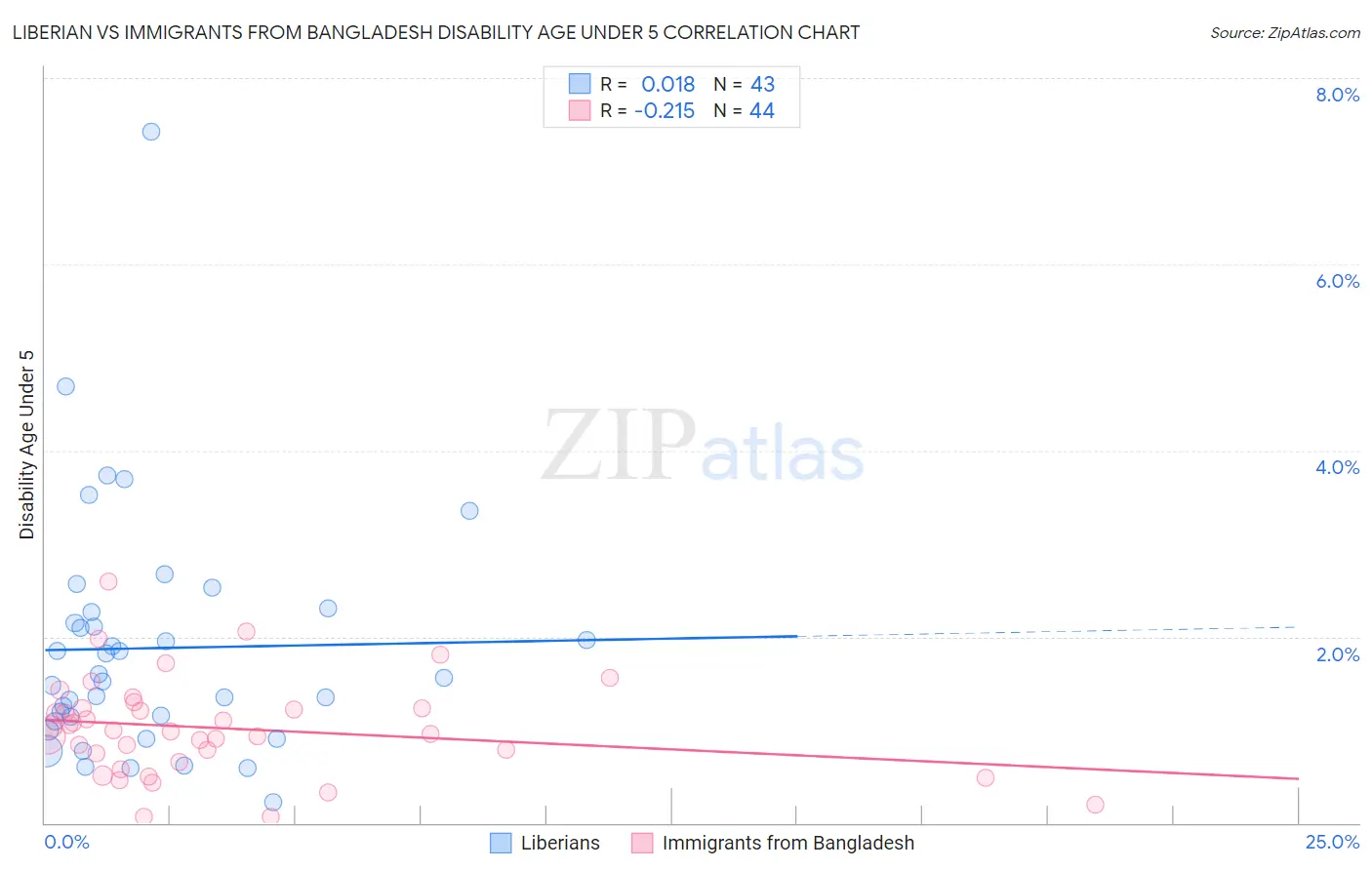 Liberian vs Immigrants from Bangladesh Disability Age Under 5