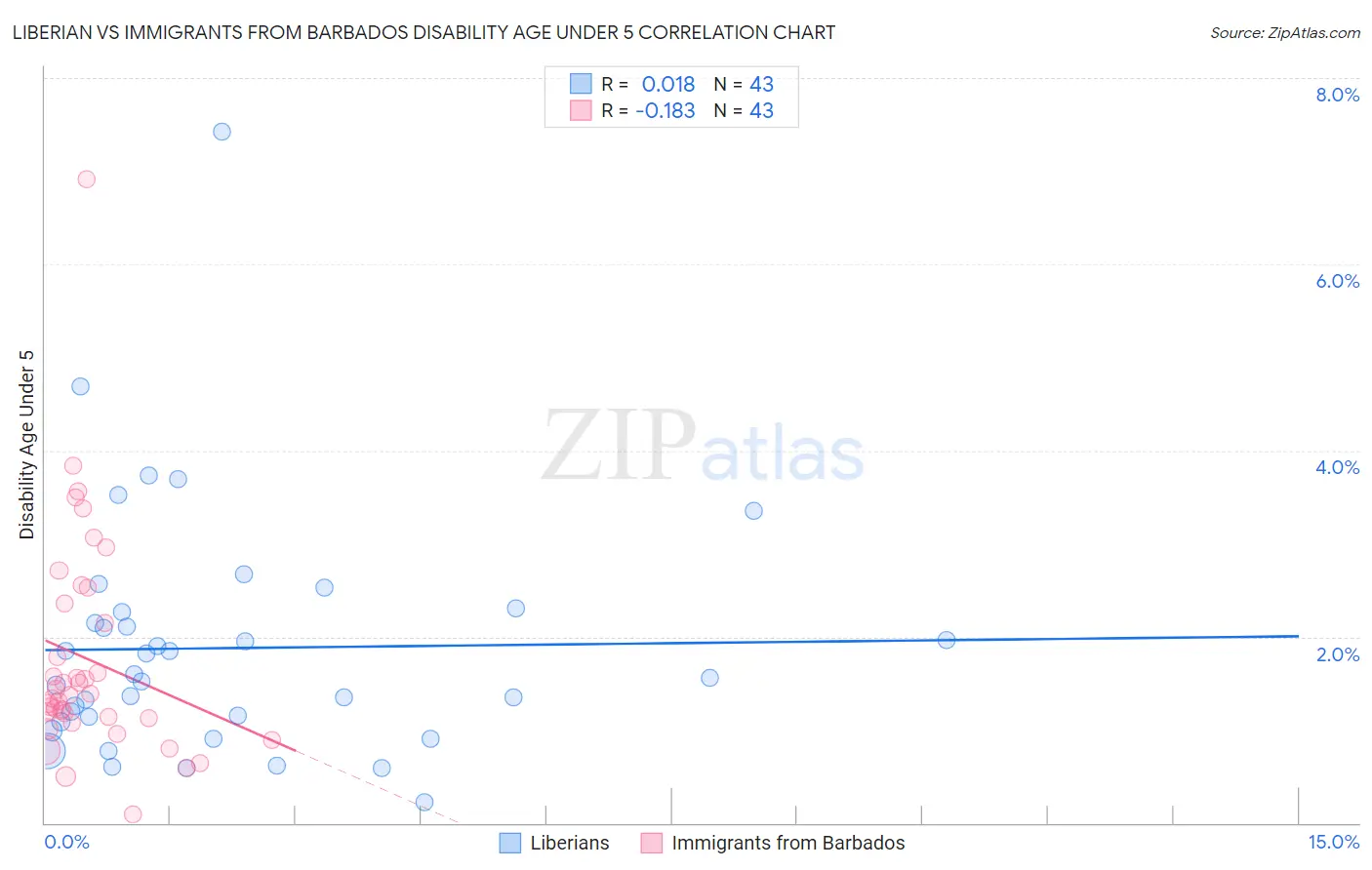 Liberian vs Immigrants from Barbados Disability Age Under 5