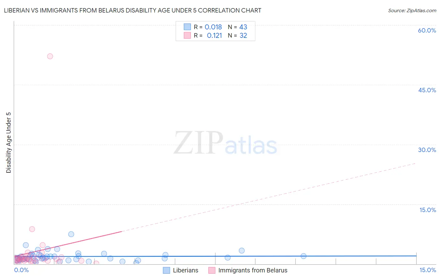 Liberian vs Immigrants from Belarus Disability Age Under 5