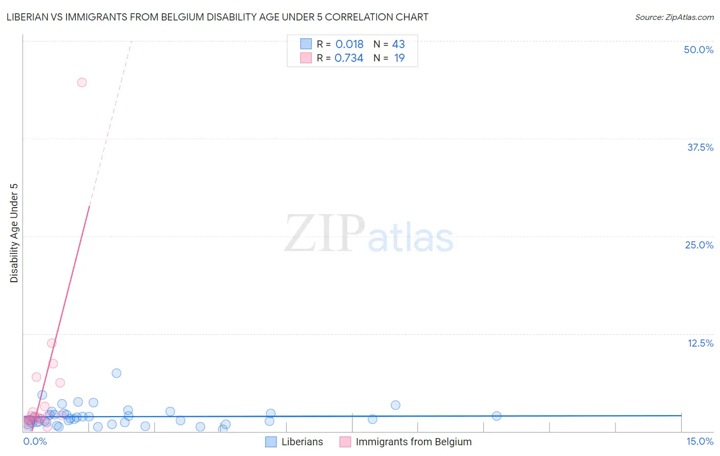 Liberian vs Immigrants from Belgium Disability Age Under 5