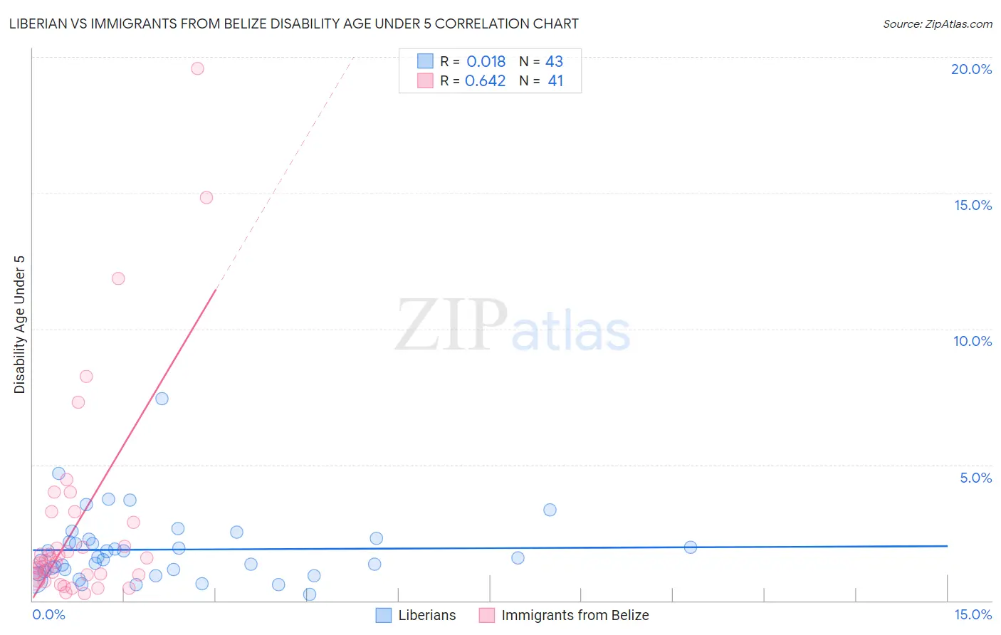 Liberian vs Immigrants from Belize Disability Age Under 5