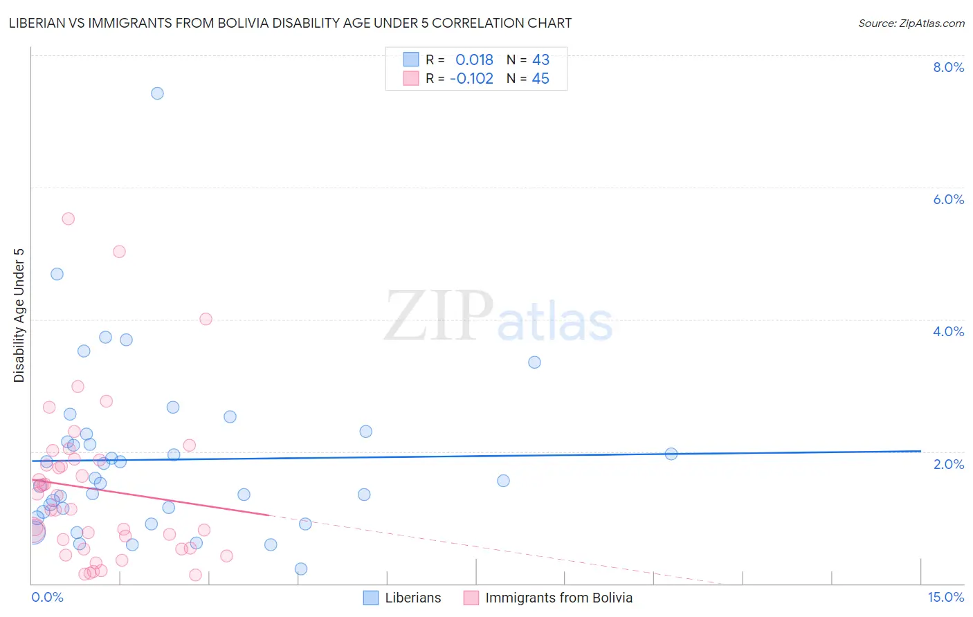 Liberian vs Immigrants from Bolivia Disability Age Under 5