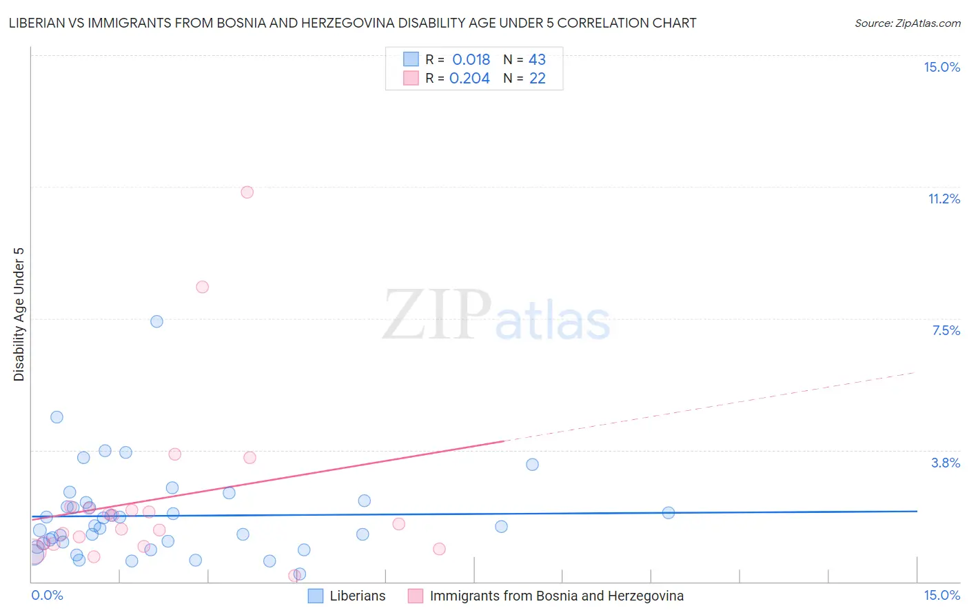 Liberian vs Immigrants from Bosnia and Herzegovina Disability Age Under 5