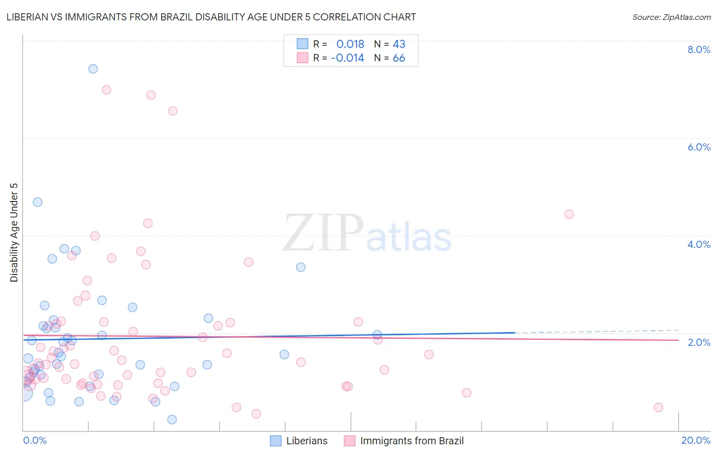 Liberian vs Immigrants from Brazil Disability Age Under 5