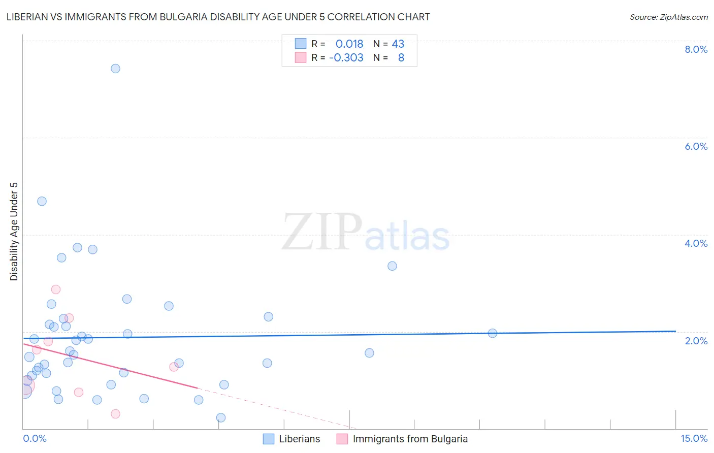 Liberian vs Immigrants from Bulgaria Disability Age Under 5