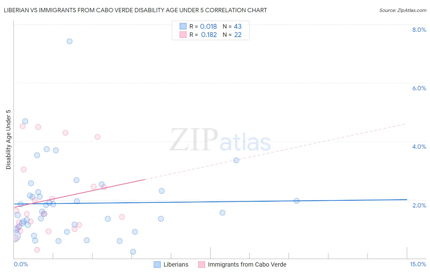 Liberian vs Immigrants from Cabo Verde Disability Age Under 5
