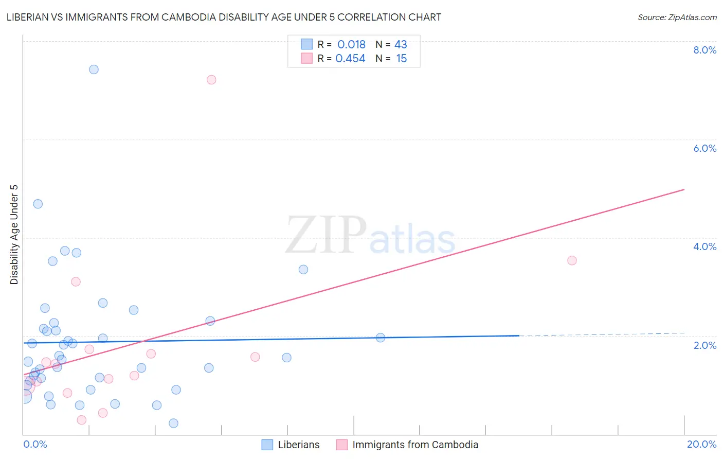 Liberian vs Immigrants from Cambodia Disability Age Under 5