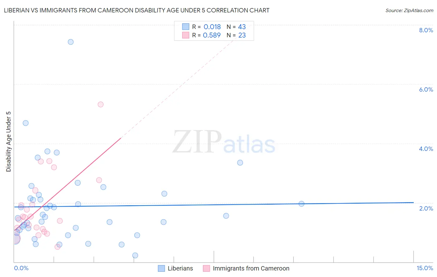 Liberian vs Immigrants from Cameroon Disability Age Under 5