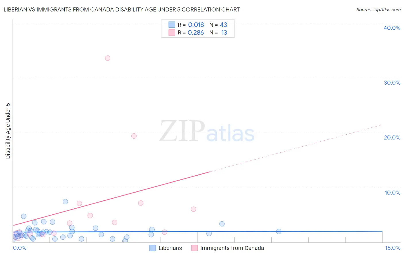 Liberian vs Immigrants from Canada Disability Age Under 5