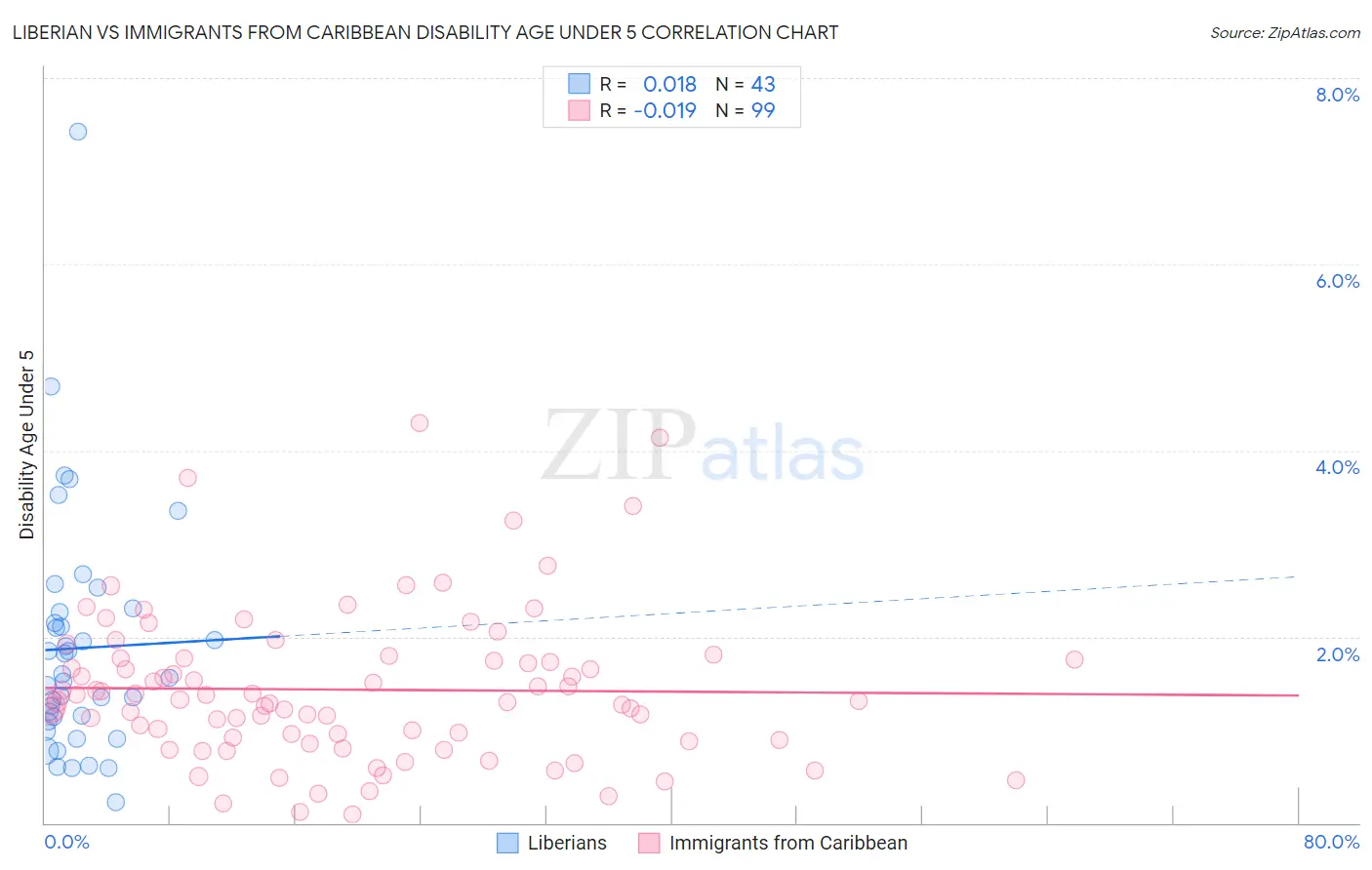 Liberian vs Immigrants from Caribbean Disability Age Under 5