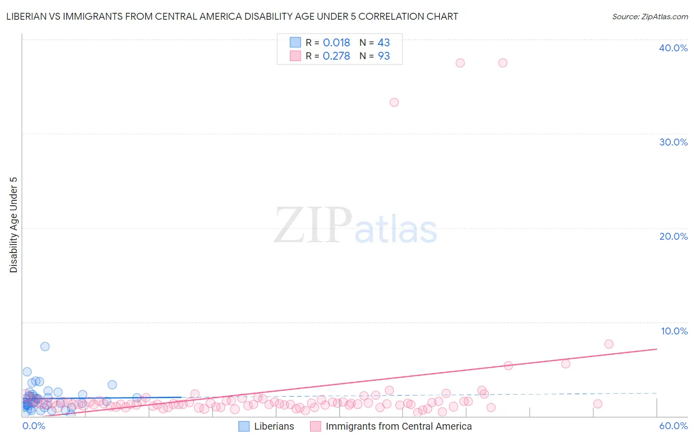 Liberian vs Immigrants from Central America Disability Age Under 5