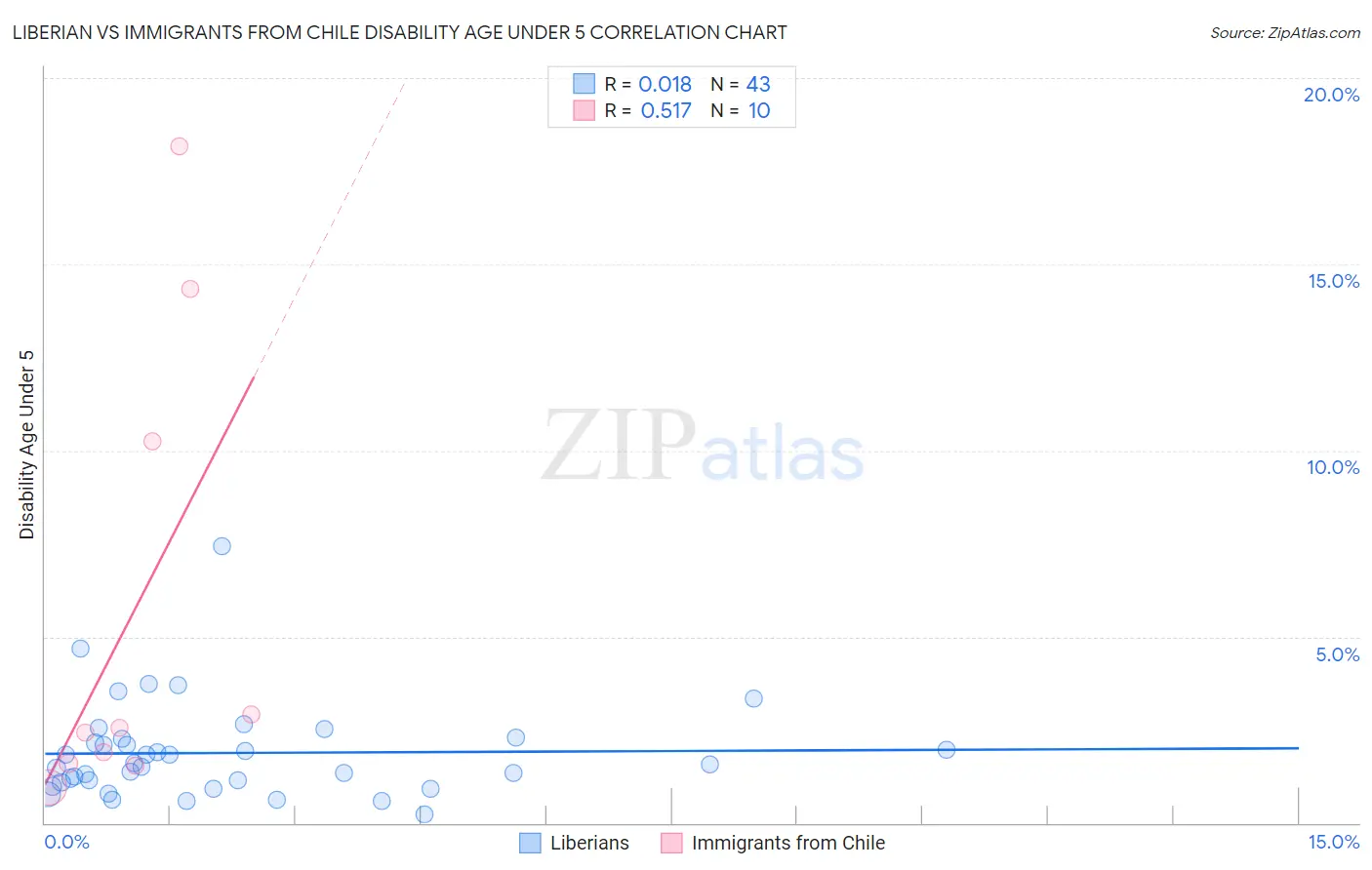 Liberian vs Immigrants from Chile Disability Age Under 5